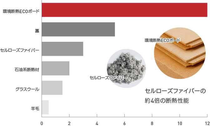 遮熱性能 ~熱の侵入を12時間遮る~