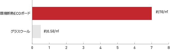 遮熱性能 ~熱の侵入を12時間遮る~