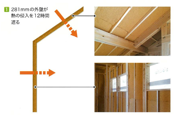 281mmの外壁が熱の侵入を12時間遮ります