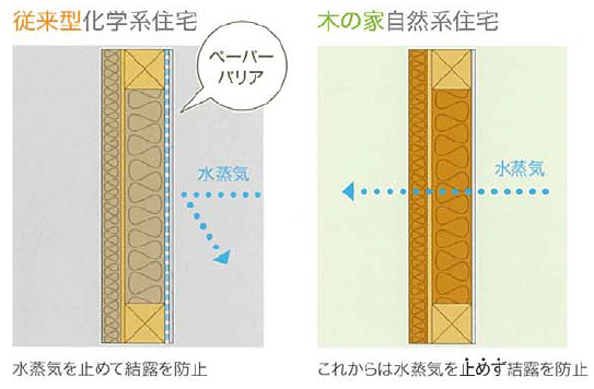 壁の耐水性能