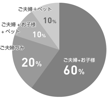 家族構成の割合