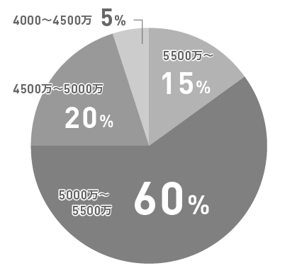 平均施工価格/スマホ