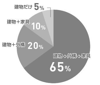 kotoriに依頼した工事内容