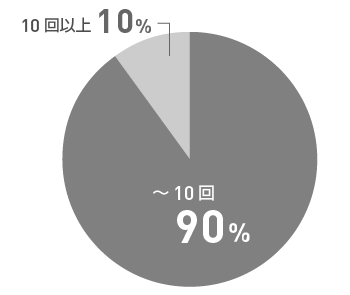 ご契約までの相談回数