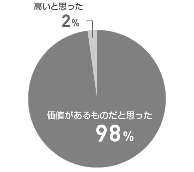 設計料についてのお客様の声/スマホ