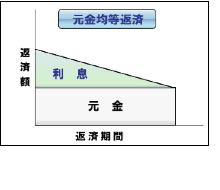 元金