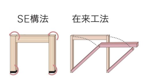 耐震構法SE構法